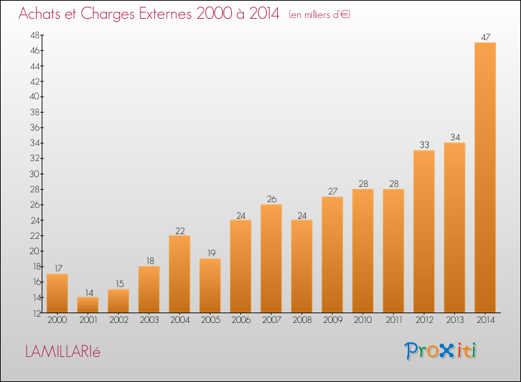 Evolution des Achats et Charges externes pour LAMILLARIé de 2000 à 2014