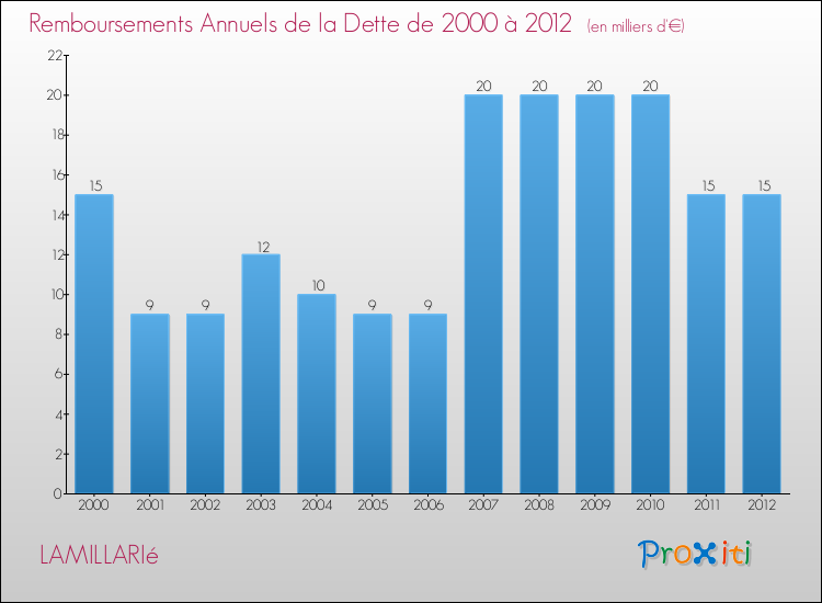 Evolution de l'annuité de la dette pour la commune de LAMILLARIé de 2000 à 2012 Annuités de la dette pour LAMILLARIé de 2000 à 2012