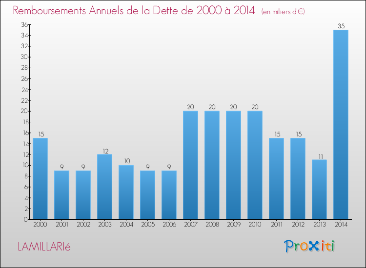 Evolution de l'annuité de la dette pour la commune de LAMILLARIé de 2000 à 2014 Annuités de la dette pour LAMILLARIé de 2000 à 2014