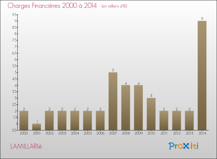 Evolution des Charges Financières pour LAMILLARIé de 2000 à 2014