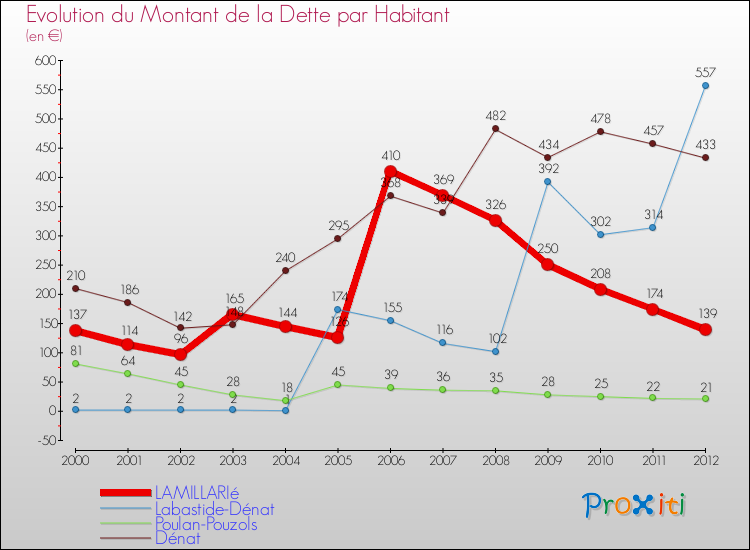 Evolution de la dette par habitant pour la commune de LAMILLARIé et les communes proches de 2000 à 2012 Comparaison de la dette par habitant pour LAMILLARIé et les communes voisines de 2000 à 2012