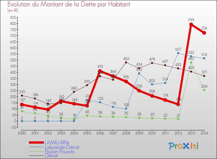 Evolution de la dette par habitant pour la commune de LAMILLARIé et les communes proches de 2000 à 2014 Comparaison de la dette par habitant pour LAMILLARIé et les communes voisines de 2000 à 2014