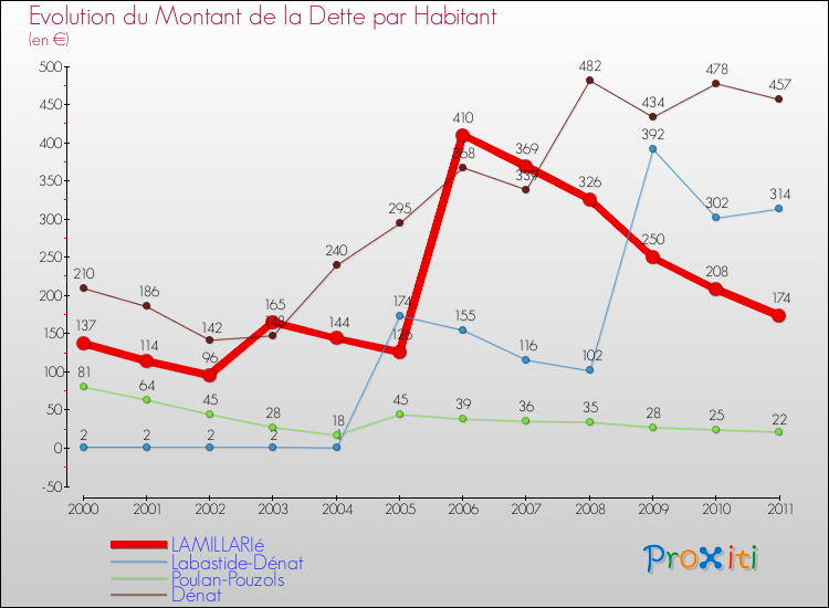 Evolution de la dette par habitant pour la commune de LAMILLARIé et les communes proches Comparaison de la dette par habitant pour LAMILLARIé et les communes voisines