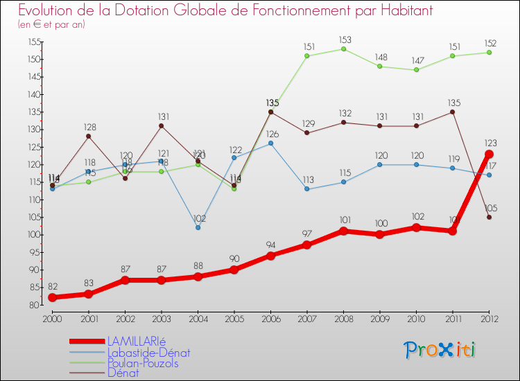 Evolution et montant de la dotation globale de fonctionnement par Habitant pour LAMILLARIé et les communes proches Comparaison des dotations globales de fonctionnement par habitant pour LAMILLARIé et les communes voisines