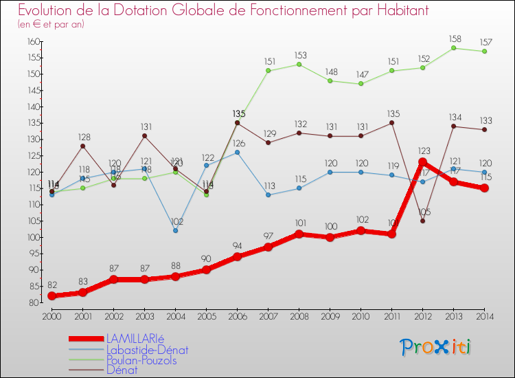 Comparaison des dotations globales de fonctionnement par habitant pour LAMILLARIé et les communes voisines de 2000 à 2014.