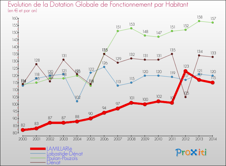Evolution et montant de la dotation globale de fonctionnement par Habitant pour LAMILLARIé et les communes proches de 2000 à 2014. Comparaison des dotations globales de fonctionnement par habitant pour LAMILLARIé et les communes voisines de 2000 à 2014.