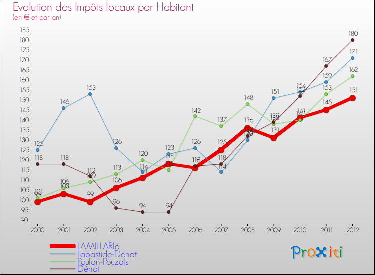 Evolution et montant des impôts locaux par Habitant pour LAMILLARIé et les communes proches Comparaison des impôts locaux par habitant pour LAMILLARIé et les communes voisines