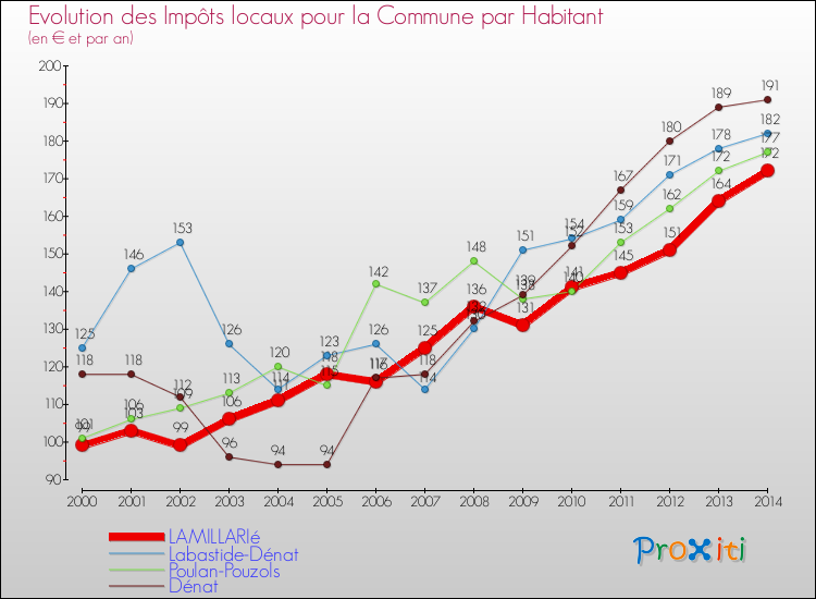 Evolution et montant des impôts locaux par Habitant pour LAMILLARIé et les communes proches de 2000 à 2014 Comparaison des impôts locaux par habitant pour LAMILLARIé et les communes voisines de 2000 à 2014