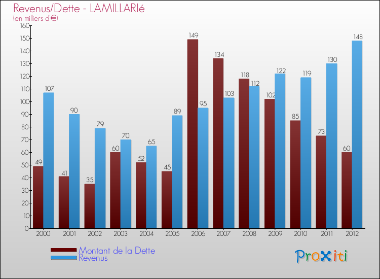 Evolution comparée de la dette et des revenus pour la commune de LAMILLARIé de 2000 à 2012 Comparaison de la dette et des revenus pour LAMILLARIé de 2000 à 2012