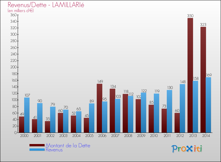 Evolution comparée de la dette et des revenus pour la commune de LAMILLARIé de 2000 à 2014 Comparaison de la dette et des revenus pour LAMILLARIé de 2000 à 2014