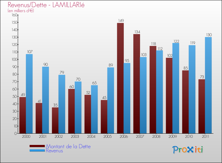 Evolution comparée de la dette et des revenus pour la commune de LAMILLARIé de 2000 à 2011 Comparaison de la dette et des revenus pour LAMILLARIé de 2000 à 2011