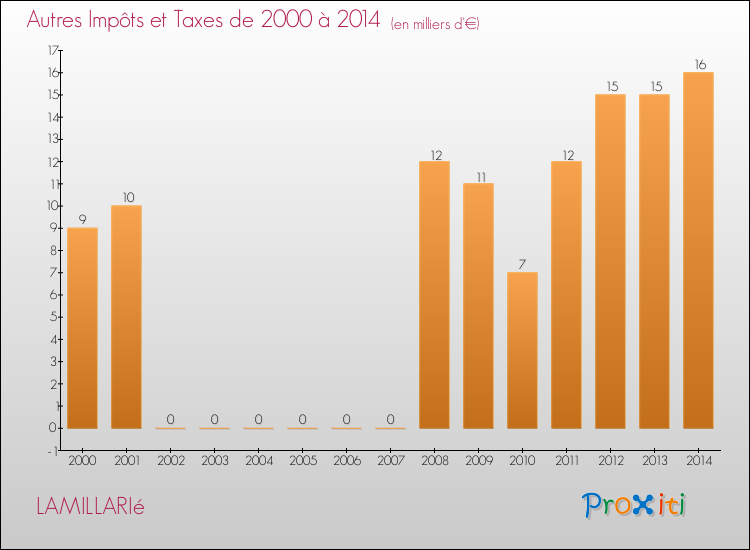 Evolution du montant des autres Impôts et Taxes pour LAMILLARIé de 2000 à 2014