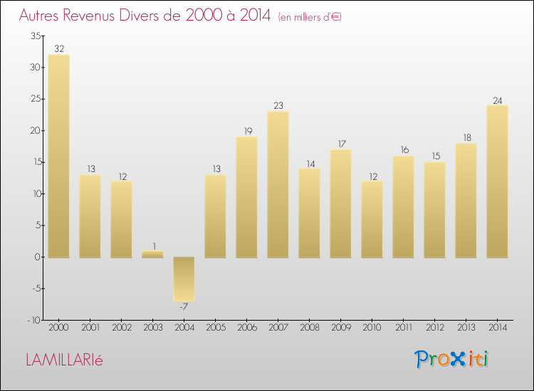 Evolution du montant des autres Revenus Divers pour LAMILLARIé de 2000 à 2014