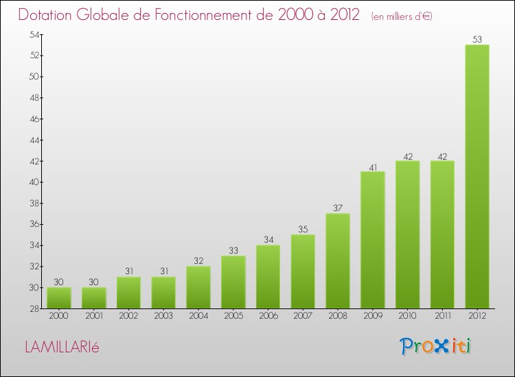 Evolution du montant de la Dotation Globale de Fonctionnement pour la commune de LAMILLARIé de 2000 à 2012 Evolution du montant de la Dotation Globale de Fonctionnement pour LAMILLARIé de 2000 à 2012