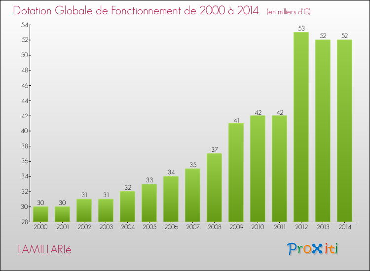 Evolution du montant de la Dotation Globale de Fonctionnement pour LAMILLARIé de 2000 à 2014