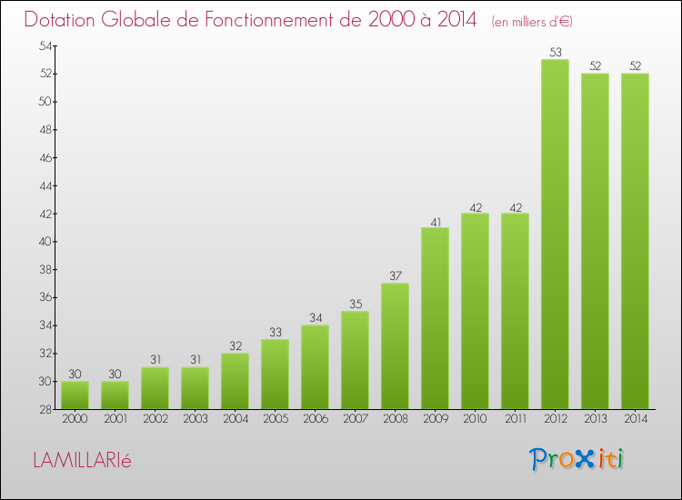Evolution du montant de la Dotation Globale de Fonctionnement pour la commune de LAMILLARIé de 2000 à 2014 Evolution du montant de la Dotation Globale de Fonctionnement pour LAMILLARIé de 2000 à 2014