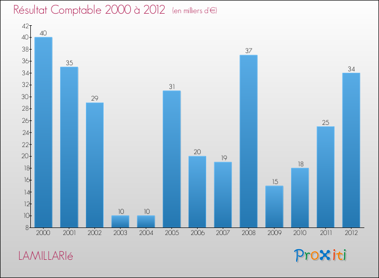 Evolution du résultat comptable pour la commune de LAMILLARIé de 2000 à 2012 Evolution du résultat comptable pour LAMILLARIé de 2000 à 2012