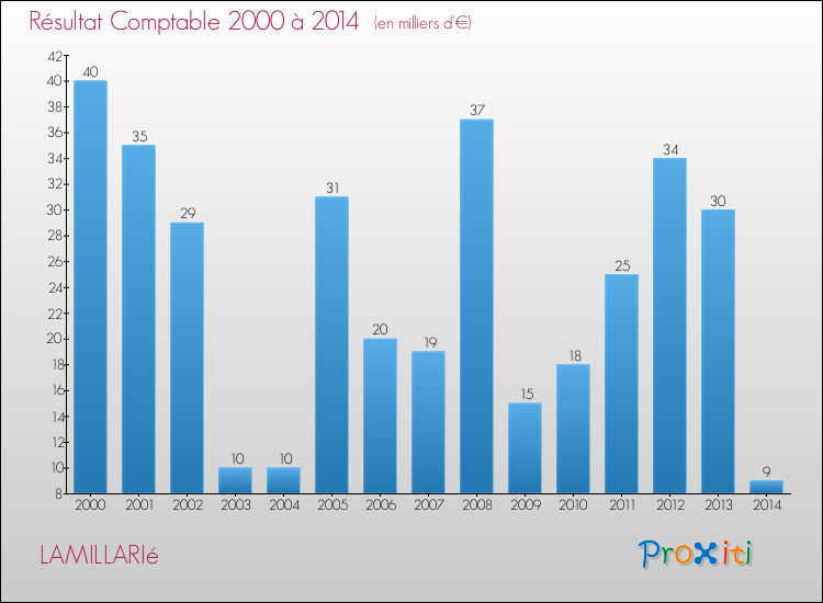 Evolution du résultat comptable pour LAMILLARIé de 2000 à 2014