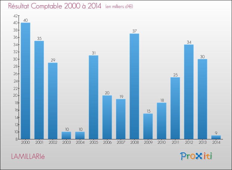 Evolution du résultat comptable pour la commune de LAMILLARIé de 2000 à 2014 Evolution du résultat comptable pour LAMILLARIé de 2000 à 2014