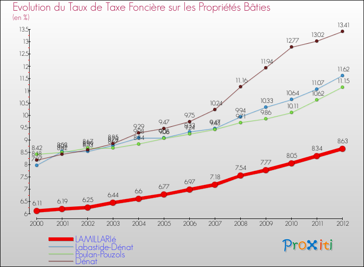 Evolution du taux de la taxe foncière sur le bati pour LAMILLARIé et les communes proches de 2000 à 2012 Comparaison des taux de taxe foncière sur le bati pour LAMILLARIé et les communes voisines de 2000 à 2012