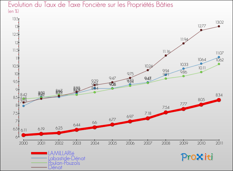 Evolution du taux de la taxe foncière sur le bati pour LAMILLARIé et les communes proches Comparaison des taux de taxe foncière sur le bati pour LAMILLARIé et les communes voisines