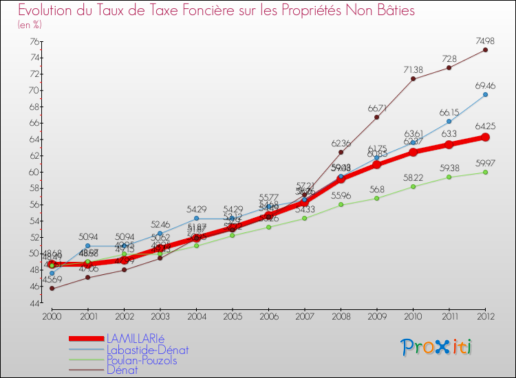 Evolution du taux de la taxe foncière sur les immeubles et terrains non batis pour LAMILLARIé et les communes proches de 2000 à 2012 Comparaison des taux de la taxe foncière sur les immeubles et terrains non batis pour LAMILLARIé et les communes voisines de 2000 à 2012