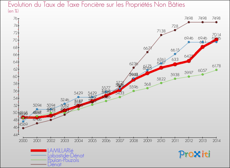 Evolution du taux de la taxe foncière sur les immeubles et terrains non batis pour LAMILLARIé et les communes proches de 2000 à 2014 Comparaison des taux de la taxe foncière sur les immeubles et terrains non batis pour LAMILLARIé et les communes voisines de 2000 à 2014