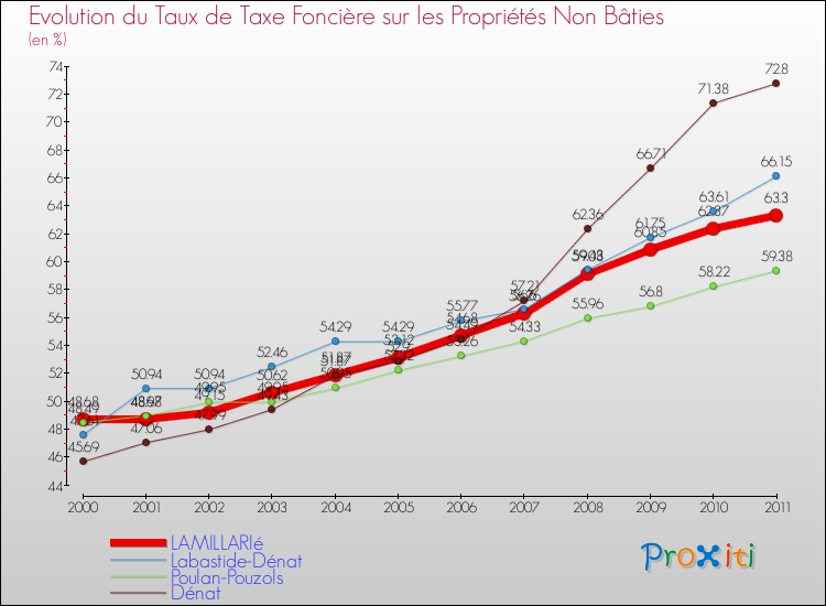 Evolution du taux de la taxe foncière sur les immeubles et terrains non batis pour LAMILLARIé et les communes proches Comparaison des taux de la taxe foncière sur les immeubles et terrains non batis pour LAMILLARIé et les communes voisines