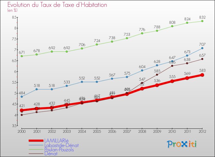Evolution du taux de la taxe d'habitation pour LAMILLARIé et les communes proches Comparaison des taux de la taxe d'habitation pour LAMILLARIé et les communes voisines