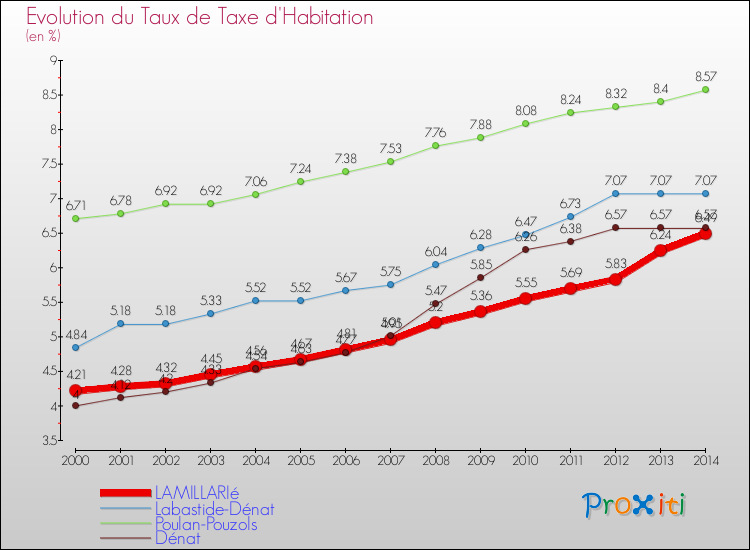 Evolution du taux de la taxe d'habitation pour LAMILLARIé et les communes proches de 2000 à 2014 Comparaison des taux de la taxe d'habitation pour LAMILLARIé et les communes voisines de 2000 à 2014