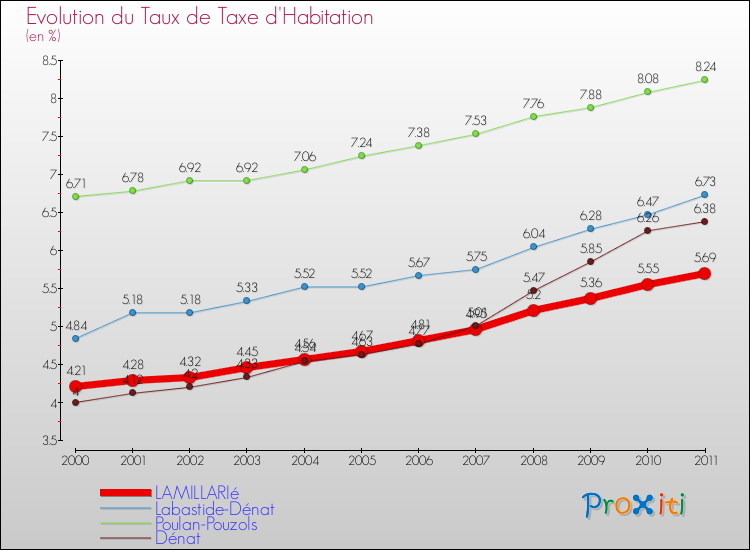 Evolution du taux de la taxe d'habitation pour LAMILLARIé et les communes proches Comparaison des taux de la taxe d'habitation pour LAMILLARIé et les communes voisines