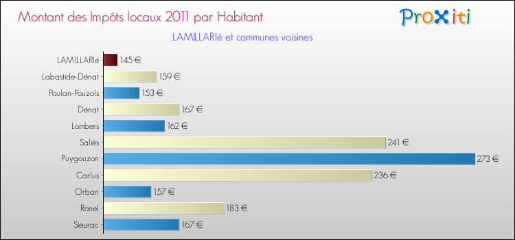 Montant des impôts locaux par Habitant pour LAMILLARIé et les communes proches Comparaison des impôts locaux par habitant pour LAMILLARIé et les communes voisines