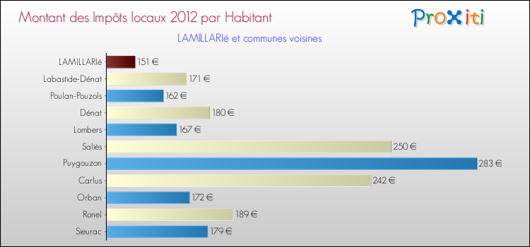 Montant des impôts locaux par Habitant pour LAMILLARIé et les communes proches Comparaison des impôts locaux par habitant pour LAMILLARIé et les communes voisines