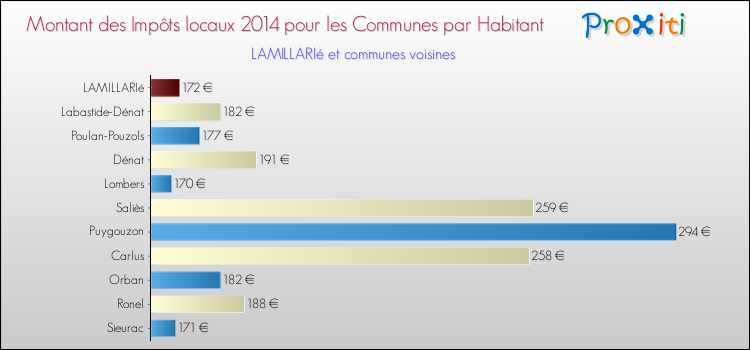Montant des impôts locaux par Habitant pour LAMILLARIé et les communes proches en 2014 Comparaison des impôts locaux par habitant pour LAMILLARIé et les communes voisines en 2014