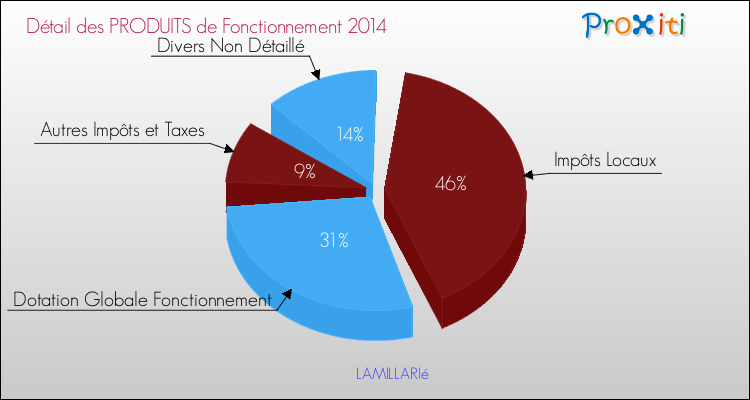 Budget de Fonctionnement 2014 pour la commune de LAMILLARIé