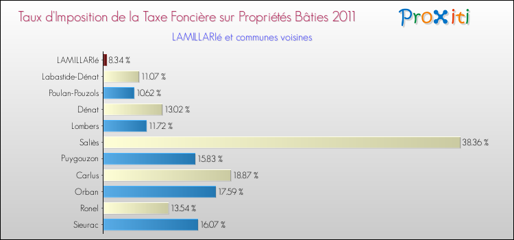 Taux d'imposition de la taxe foncière sur le bati 2011 pour LAMILLARIé et les communes proches Comparaison des taux d'imposition de la taxe foncière sur le bati 2011 pour LAMILLARIé et les communes voisines