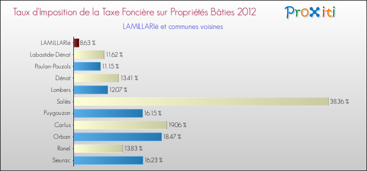 Taux d'imposition de la taxe foncière sur le bati 2012 pour LAMILLARIé et les communes proches Comparaison des taux d'imposition de la taxe foncière sur le bati 2012 pour LAMILLARIé et les communes voisines
