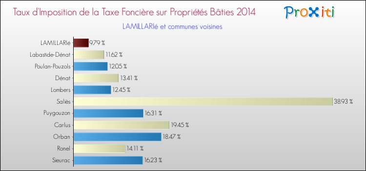 Taux d'imposition de la taxe foncière sur le bati 2014 pour LAMILLARIé et les communes proches Comparaison des taux d'imposition de la taxe foncière sur le bati 2014 pour LAMILLARIé et les communes voisines