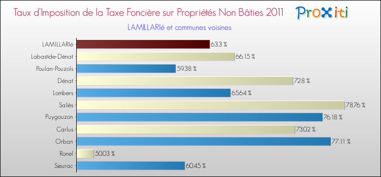 Taux d'imposition de la taxe foncière sur les immeubles et terrains non batis 2011 pour LAMILLARIé et les communes proches Comparaison des taux d'imposition de la taxe foncière sur les immeubles et terrains non batis 2011 pour LAMILLARIé et les communes voisines