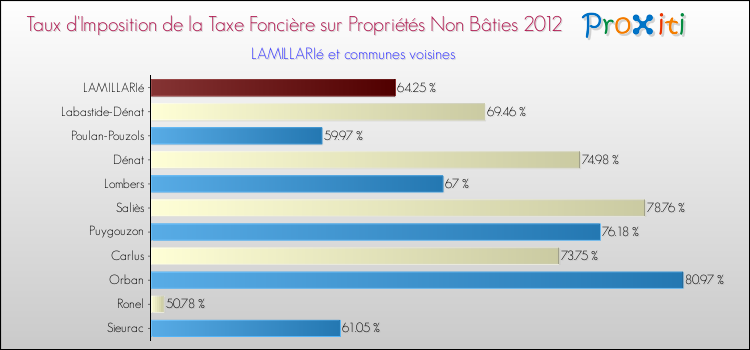Taux d'imposition de la taxe foncière sur les immeubles et terrains non batis 2012 pour LAMILLARIé et les communes proches Comparaison des taux d'imposition de la taxe foncière sur les immeubles et terrains non batis 2012 pour LAMILLARIé et les communes voisines