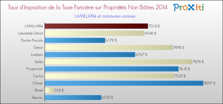 Taux d'imposition de la taxe foncière sur les immeubles et terrains non batis 2014 pour LAMILLARIé et les communes proches Comparaison des taux d'imposition de la taxe foncière sur les immeubles et terrains non batis 2014 pour LAMILLARIé et les communes voisines