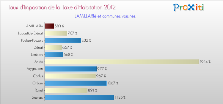 Taux d'imposition de la taxe d'habitation 2012 pour LAMILLARIé et les communes proches Comparaison des taux d'imposition de la taxe d'habitation 2012 pour LAMILLARIé et les communes voisines