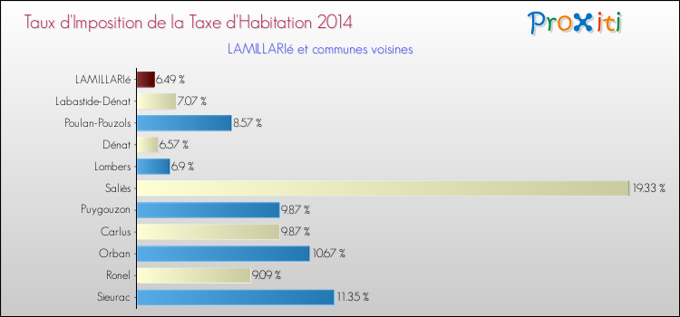 Taux d'imposition de la taxe d'habitation 2014 pour LAMILLARIé et les communes proches Comparaison des taux d'imposition de la taxe d'habitation 2014 pour LAMILLARIé et les communes voisines