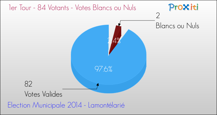 Votes blancs ou nuls au 1er Tour des Elections Municipales 2014 de la commune de Lamontélarié Elections Municipales 2014 - Votes blancs ou nuls au 1er Tour pour la commune de Lamontélarié