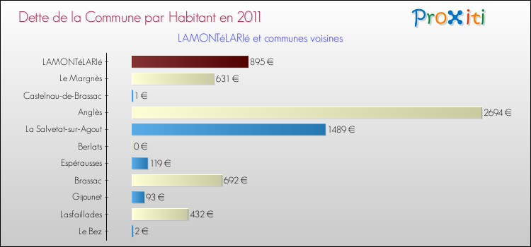 Dette par habitant de la commune en 2011 pour LAMONTéLARIé et les communes proches Comparaison de la dette par habitant de la commune en 2011 pour LAMONTéLARIé et les communes voisines