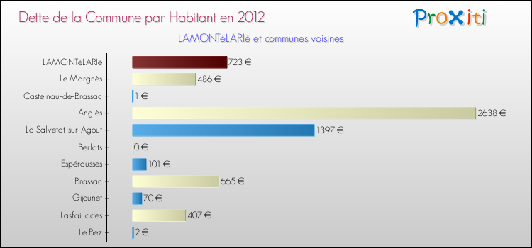 Dette par habitant de la commune en 2012 pour LAMONTéLARIé et les communes proches Comparaison de la dette par habitant de la commune en 2012 pour LAMONTéLARIé et les communes voisines