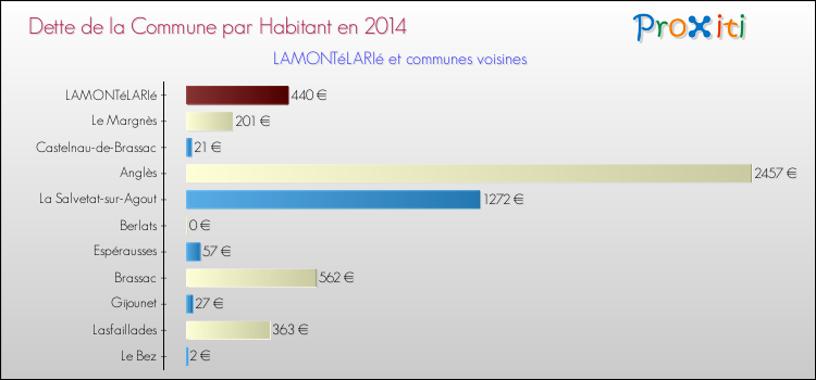 Dette par habitant de la commune en 2014 pour LAMONTéLARIé et les communes proches Comparaison de la dette par habitant de la commune en 2014 pour LAMONTéLARIé et les communes voisines