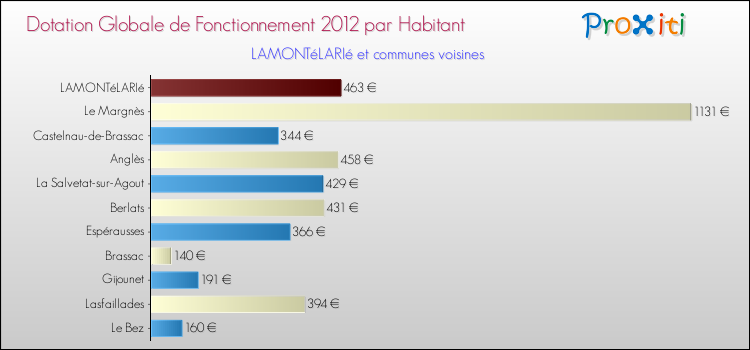 Montant des dotations globales de fonctionnement DGF par Habitant pour LAMONTéLARIé et les communes proches Comparaison des des dotations globales de fonctionnement DGF par habitant pour LAMONTéLARIé et les communes voisines