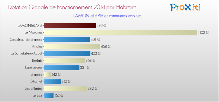 Montant des dotations globales de fonctionnement DGF par Habitant pour LAMONTéLARIé et les communes proches en 2014. Comparaison des des dotations globales de fonctionnement DGF par habitant pour LAMONTéLARIé et les communes voisines en 2014.