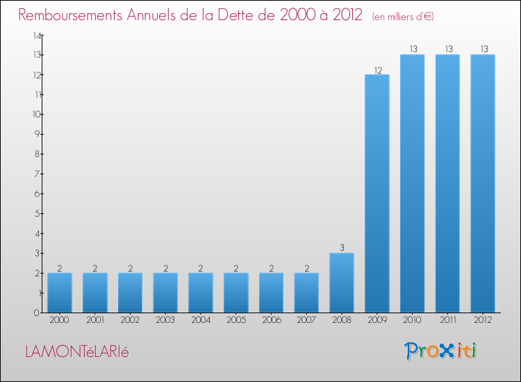 Evolution de l'annuité de la dette pour la commune de LAMONTéLARIé de 2000 à 2012 Annuités de la dette pour LAMONTéLARIé de 2000 à 2012